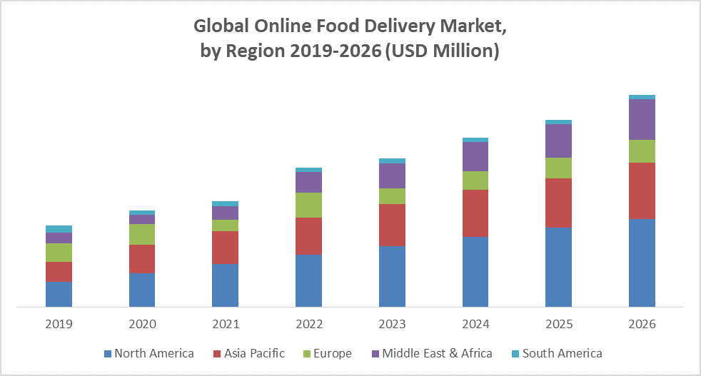 Global Online Food Delivery Market by resion