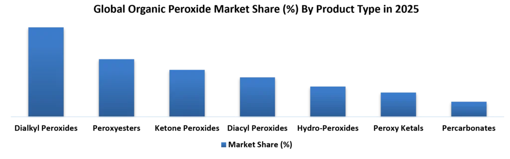 Global Organic Peroxide Market Share by Type In 2025
