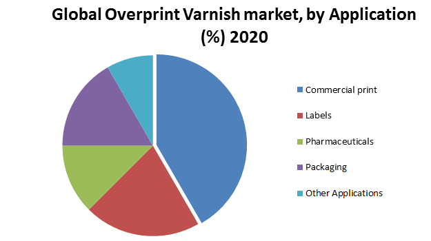 Global Overprint Varnish Market2