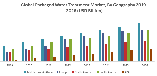 Global Packaged Water Treatment Market1