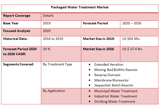 Global Packaged Water Treatment Market2