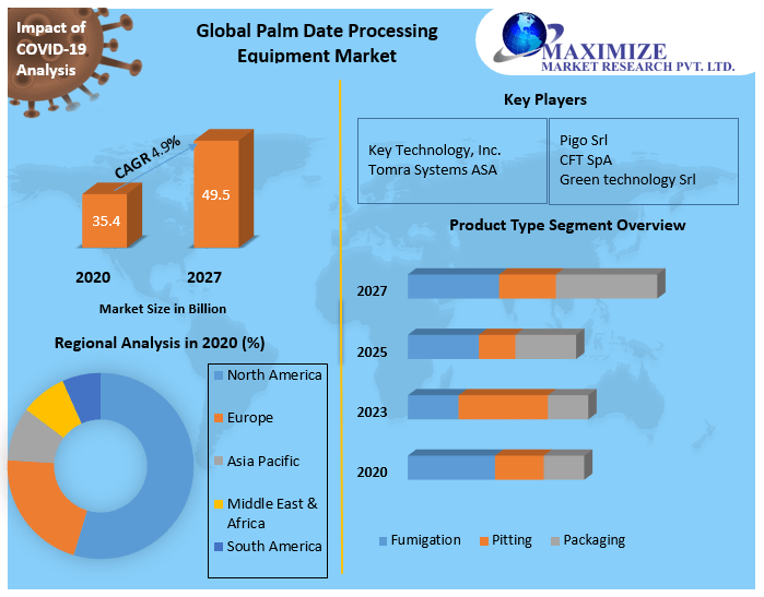 Global Palm Date Processing Equipment Market
