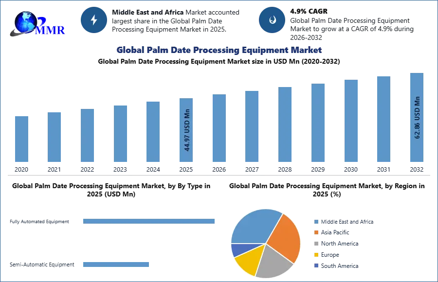 Global Palm Date Processing Equipment Market