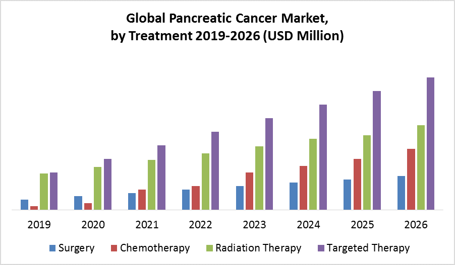 Global Pancreatic Cancer Market by Treatment