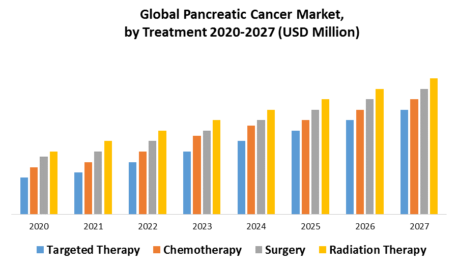 Global Pancreatic Cancer Market