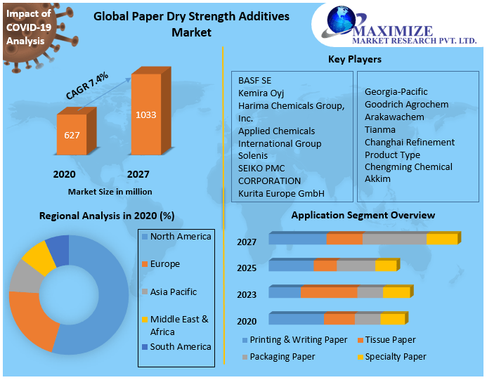 Global Paper Dry Strength Additives Market
