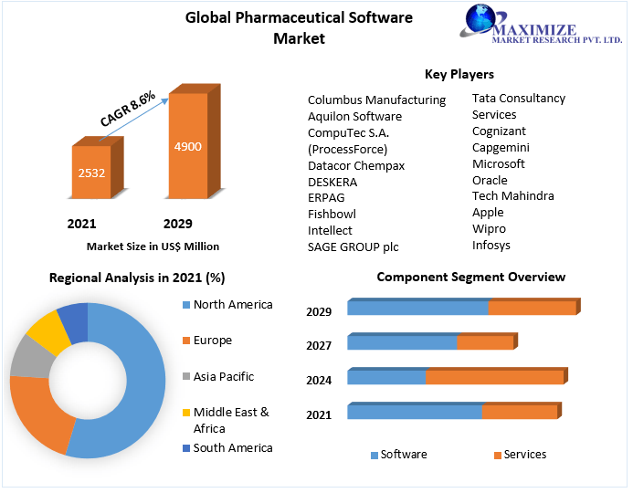 Pharmaceutical Software Market: Global Industry Analysis and Forecast