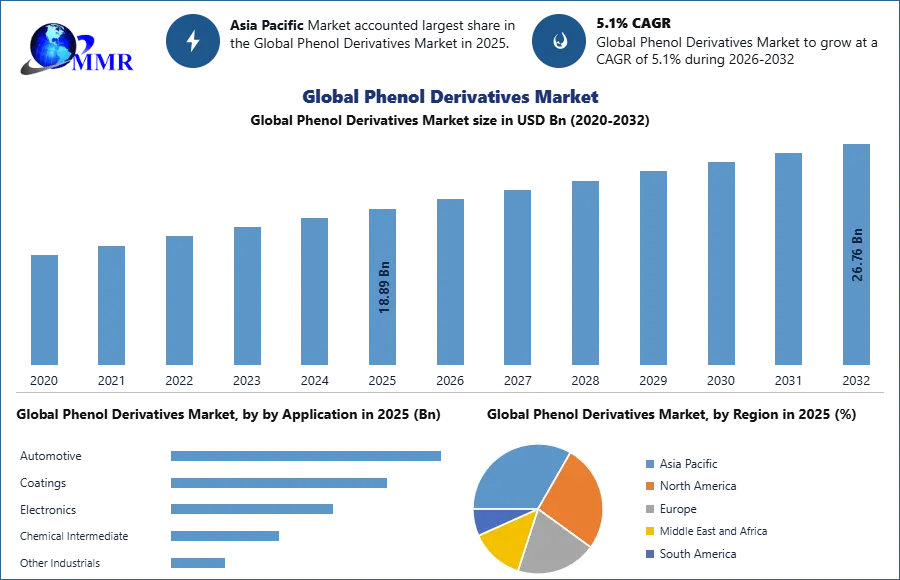 Global Phenol Derivatives Market