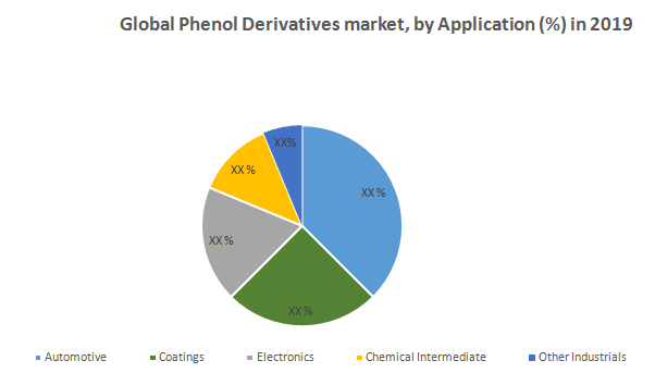 Global Phenol Derivatives Market2
