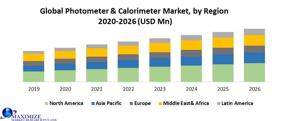 Global Photometer  Calorimeter Market by Region