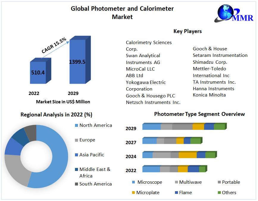 Global Photometer and Calorimeter Market