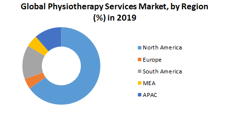 Global Physiotherapy Services Market3
