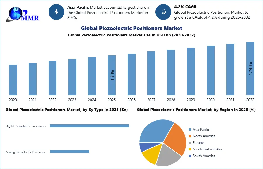 Global Piezoelectric Positioners Market
