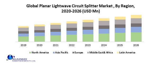 Global Planar Lightwave Circuit Splitter Market3