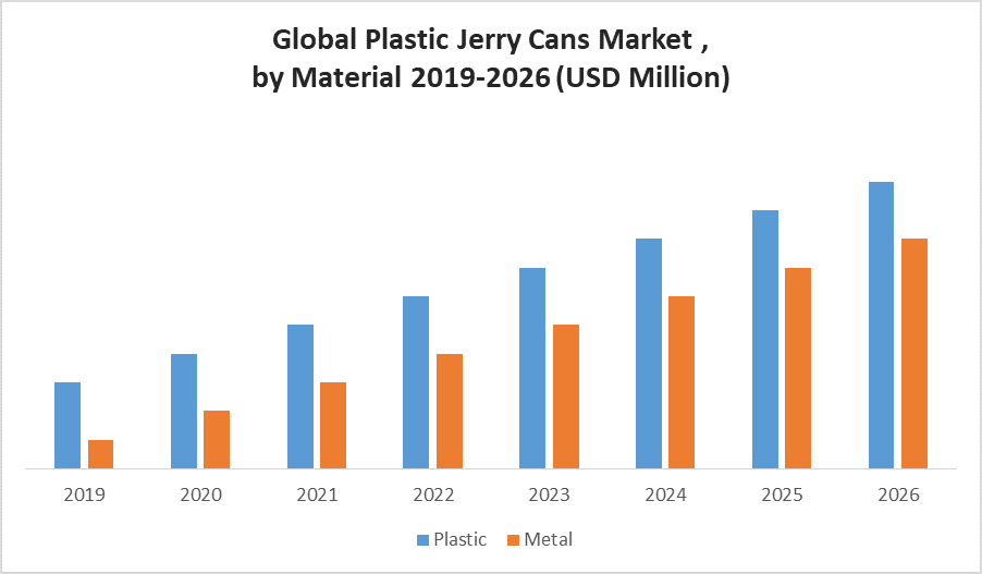Global Plastic Jerry Cans Market Segment Analysis
