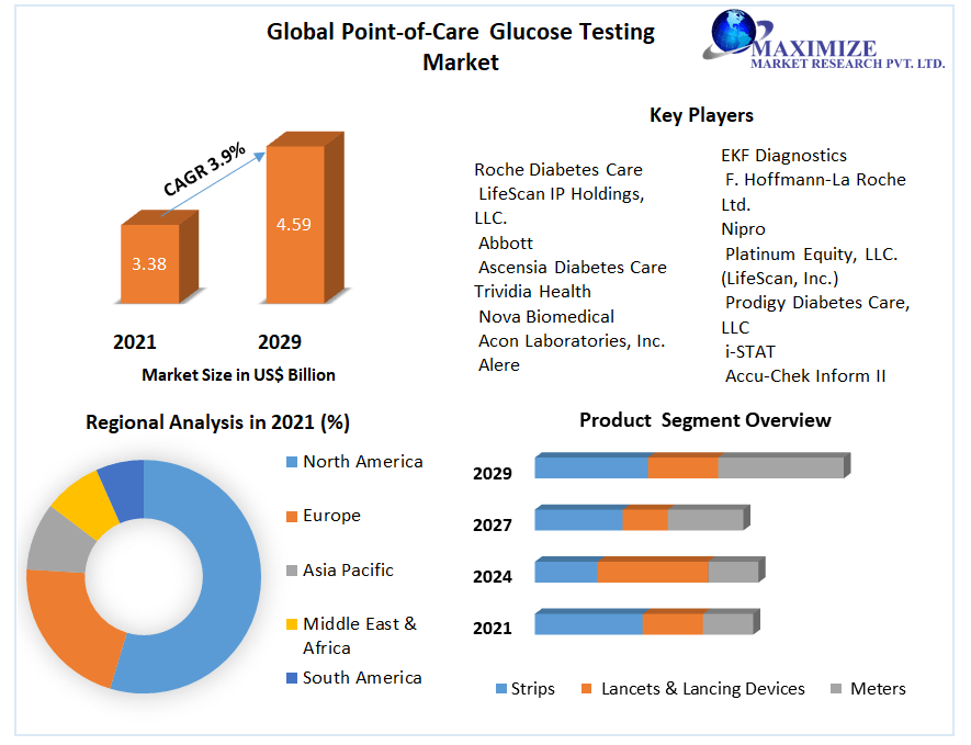 Global Point-of-Care Glucose Testing Market