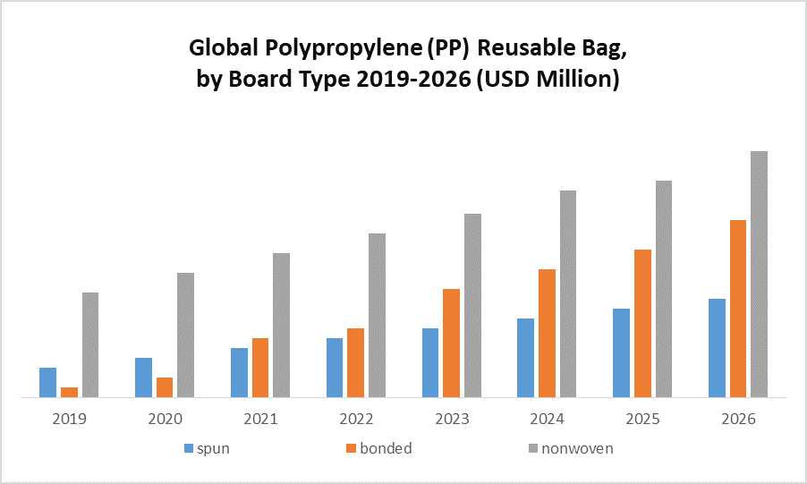 Global Polypropylene (PP) Reusable Bag Market: Industry Analysis