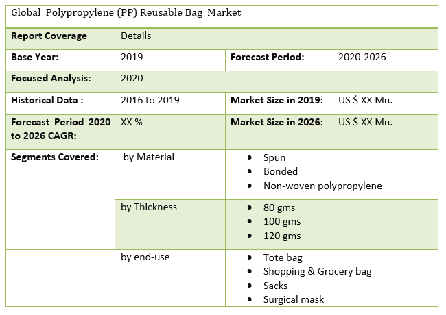 Global Polypropylene (PP) Reusable Bag Market table
