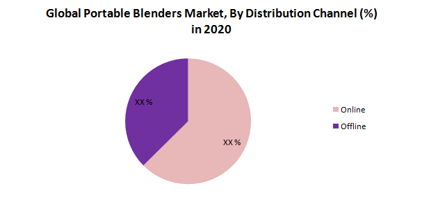 Global Portable Blenders Market : Industry Analysis (2020 - 2026)