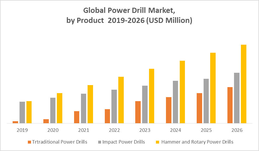 Global Power Drill Market