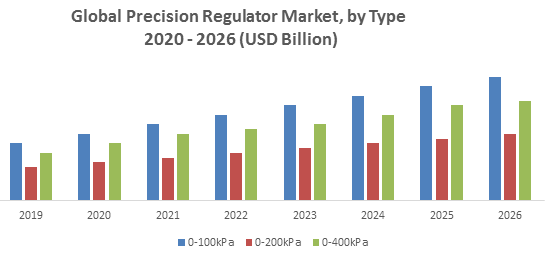 Global Precision Regulator Market