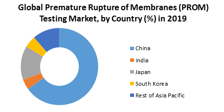 Global Premature Rupture of Membranes (PROM) Testing Market 3