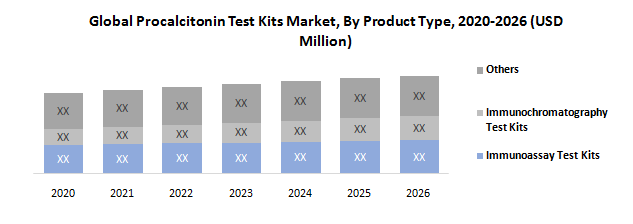Global Procalcitonin Test Kits Market