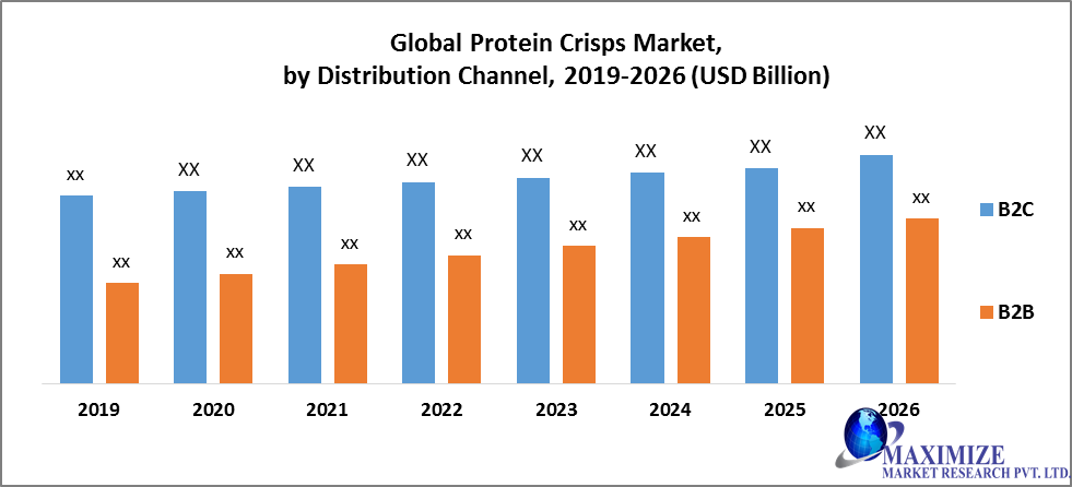 Global Protein Crisps Market