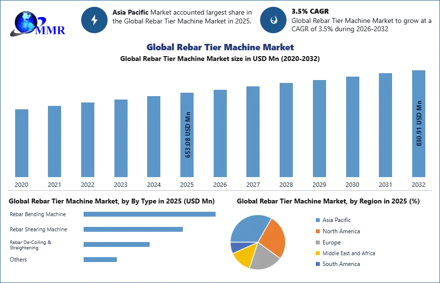 Global Rebar Tier Machine Market