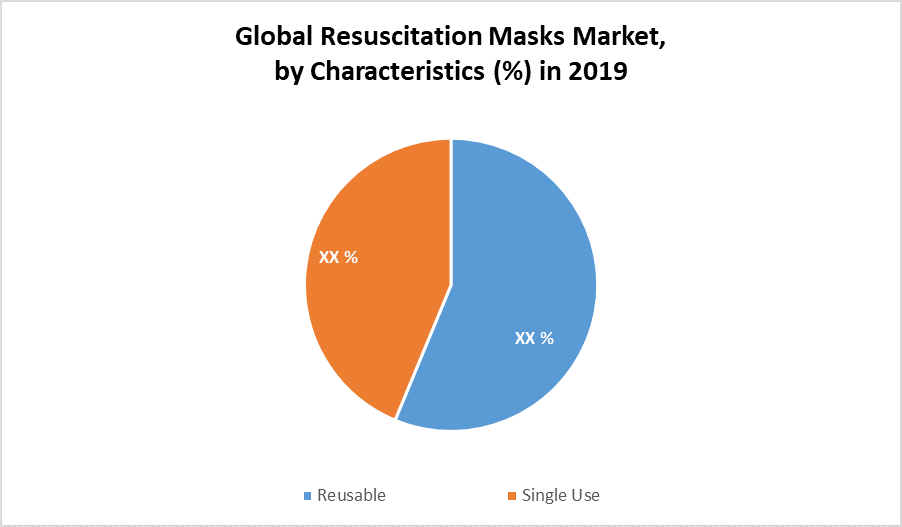 Global Resuscitation Masks Market by Characteristics