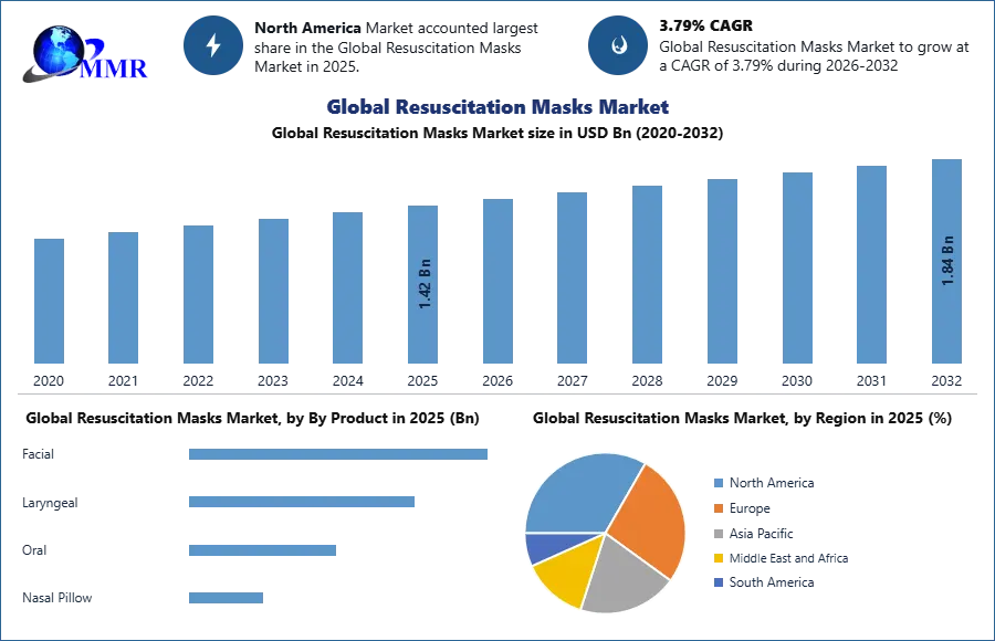 Global Resuscitation Masks Market
