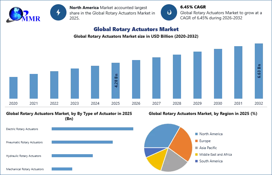 Global Rotary Actuators Market