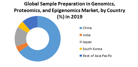 Global Sample Preparation in Genomics, Proteomics and Epigenomics Market 3