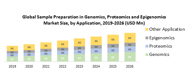 Global Sample Preparation in Genomics, Proteomics and Epigenomics Market