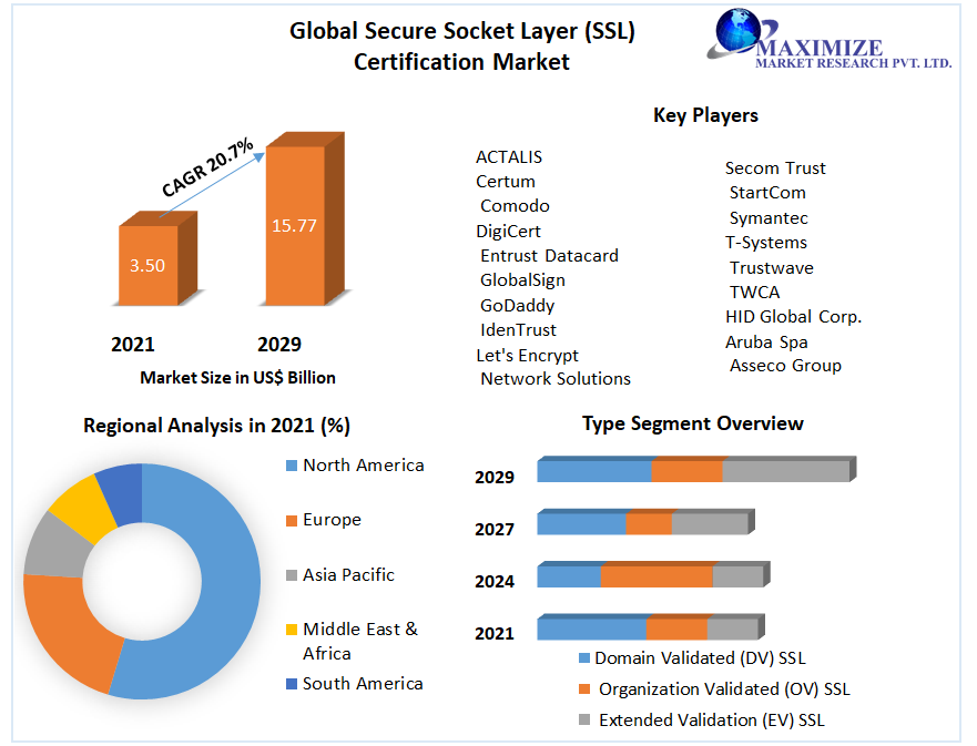 Global Secure Socket Layer (SSL) Certification Market