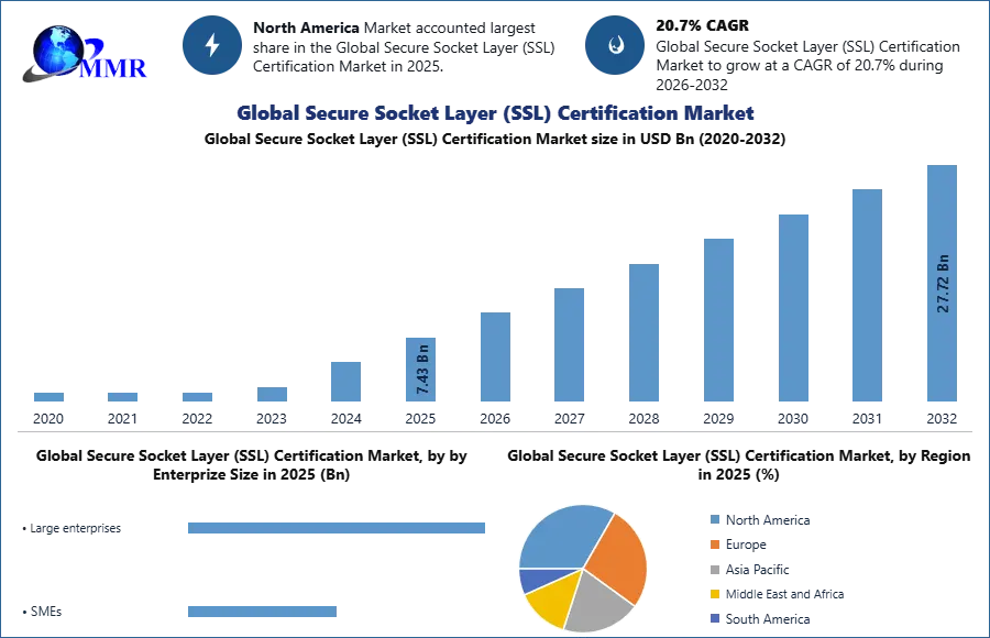 Global Secure Socket Layer (SSL) Certification Market
