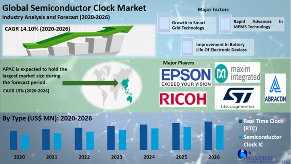 Global Semiconductor Clock Market: Industry Analysis and Forecast