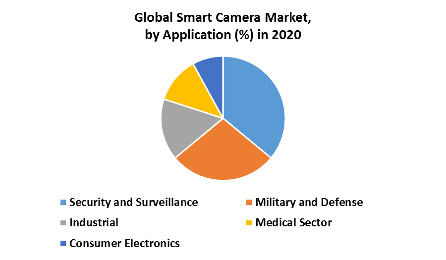 Global Smart Camera Market
