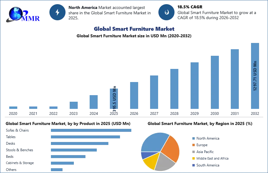 Global Smart Furniture Market