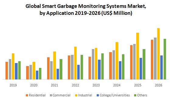 Global Smart Garbage Monitoring Systems Market