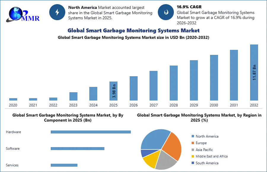 Global Smart Garbage Monitoring Systems Market