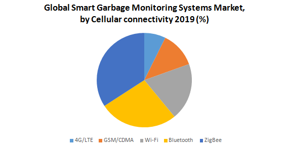 Global Smart Garbage Monitoring Systems Market1