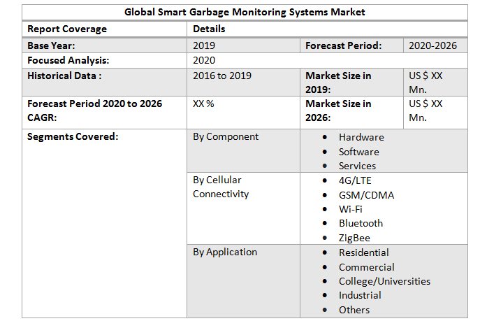 Global Smart Garbage Monitoring Systems Market2