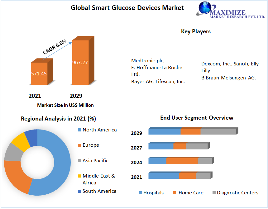 Global Smart Glucose Devices Market