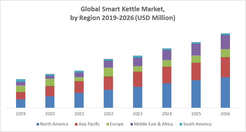 Global Smart Kettle Market by Region