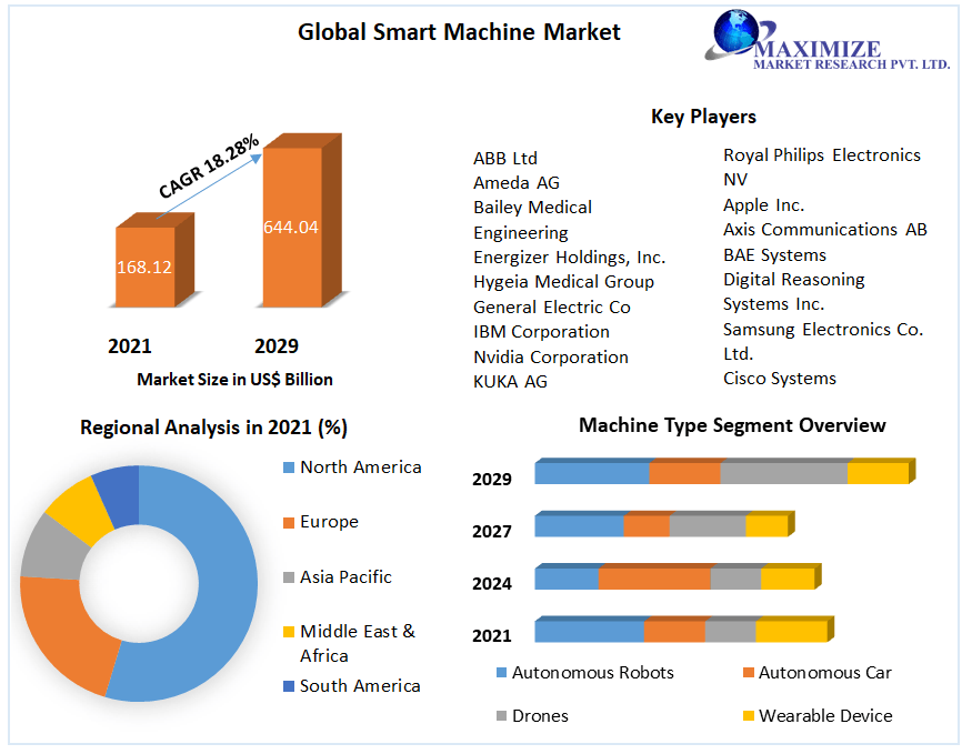 Global Smart Machine Market