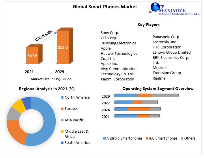 Global Smart Phones Market