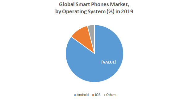 Global Smart Phones Market