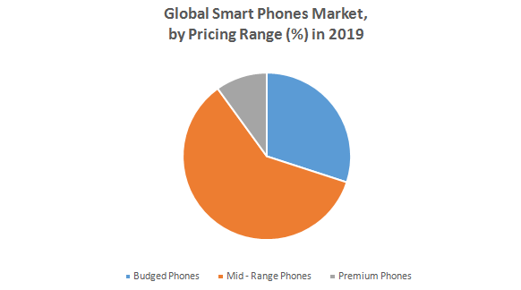 Global Smart Phones Market1