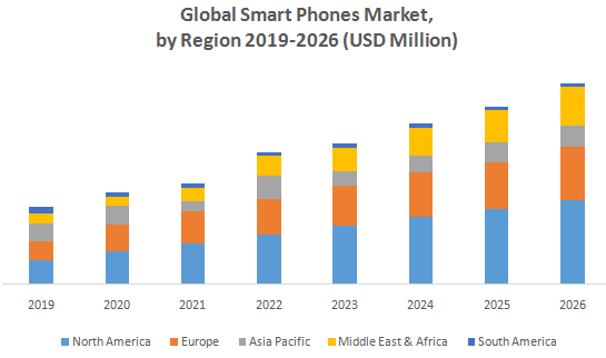 Global Smart Phones Market2